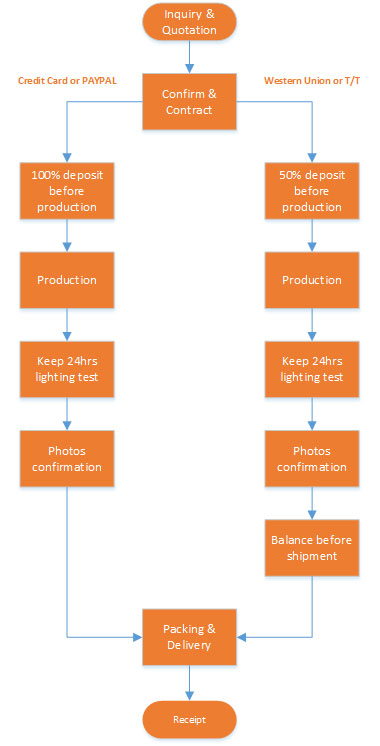 trading process